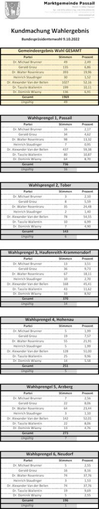 Kundmachung Wahlergebnis Bundespräsidentenwahl 9.10.2022